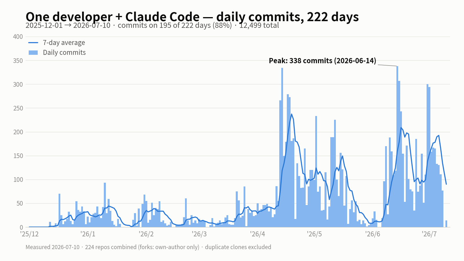 Daily commits