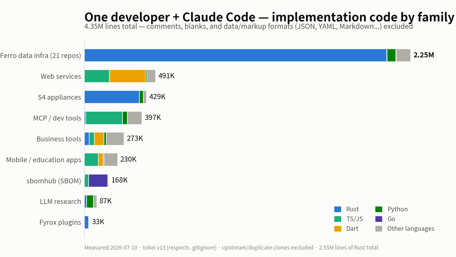 Implementation code by family