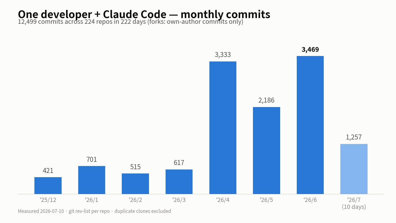 Monthly commits